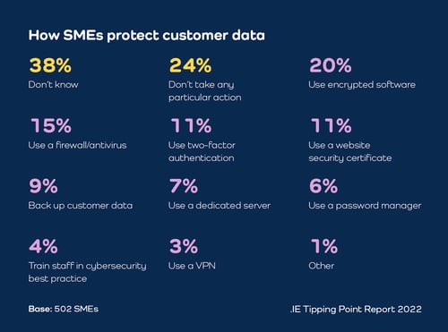 .IE Tipping Point 2022 - How SMEs protect consumer data