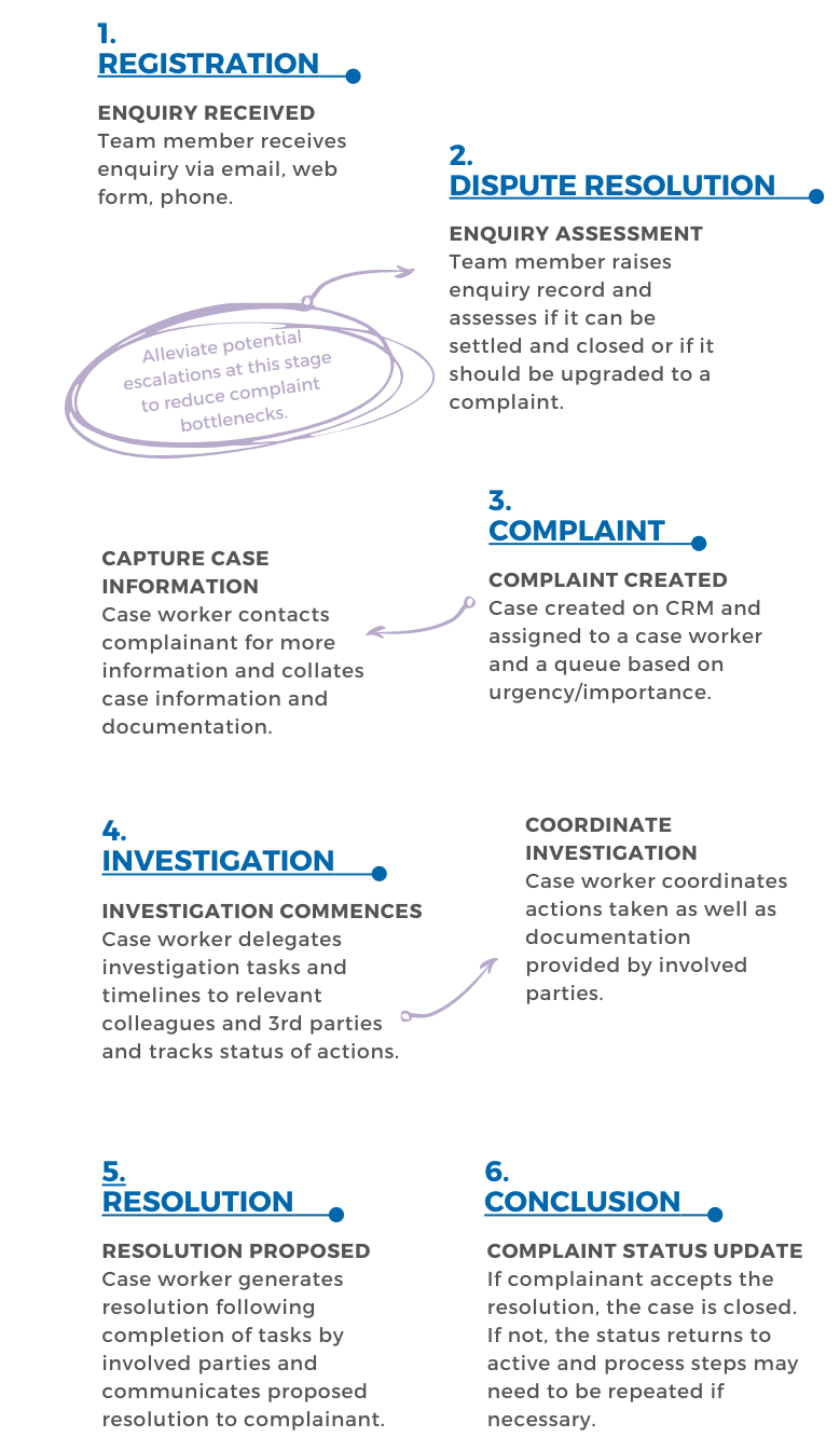 Complaint Case Management Process_Webpage Complaint Case Management Process_Webpage