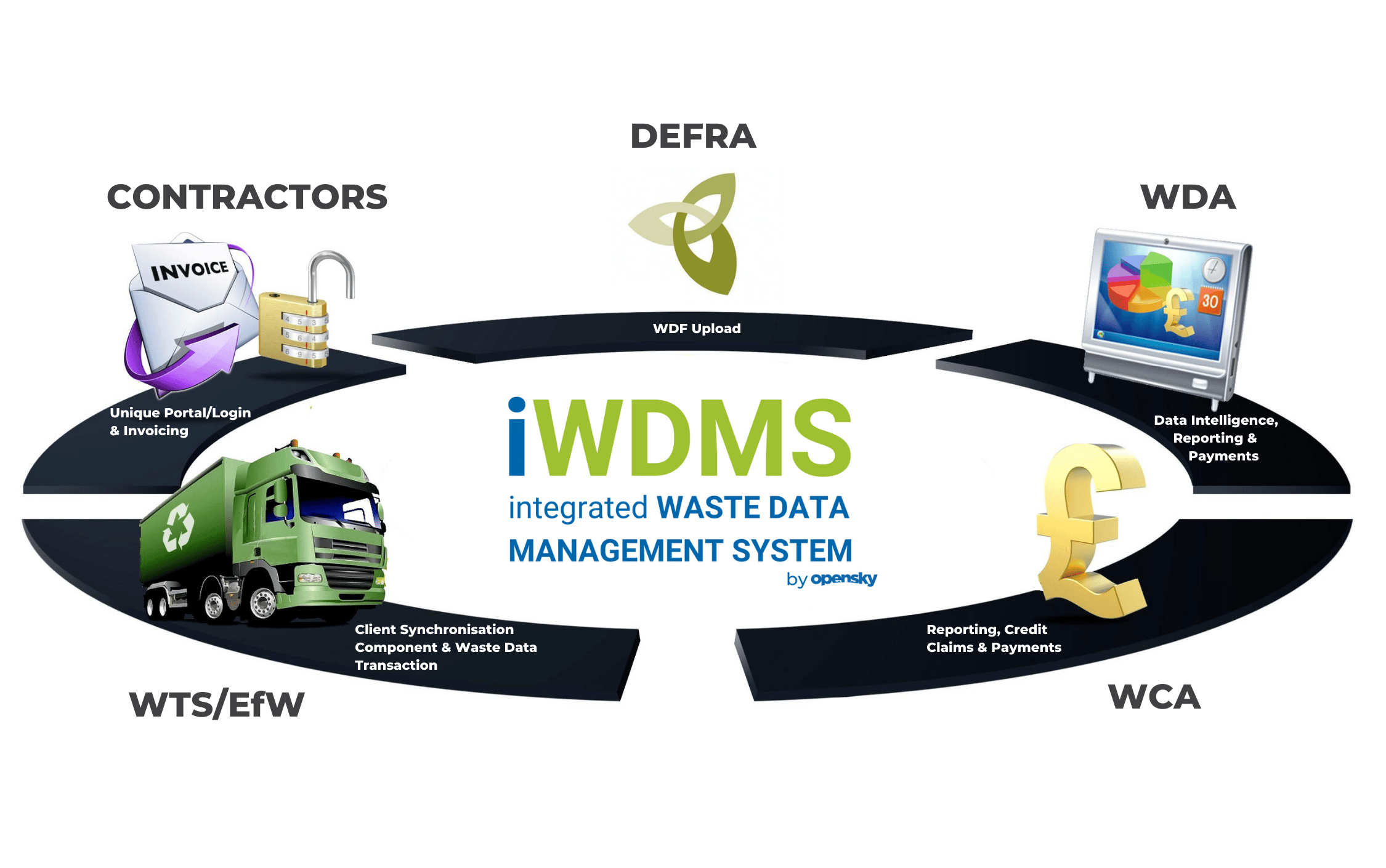 iWDMS Solution_FINAL