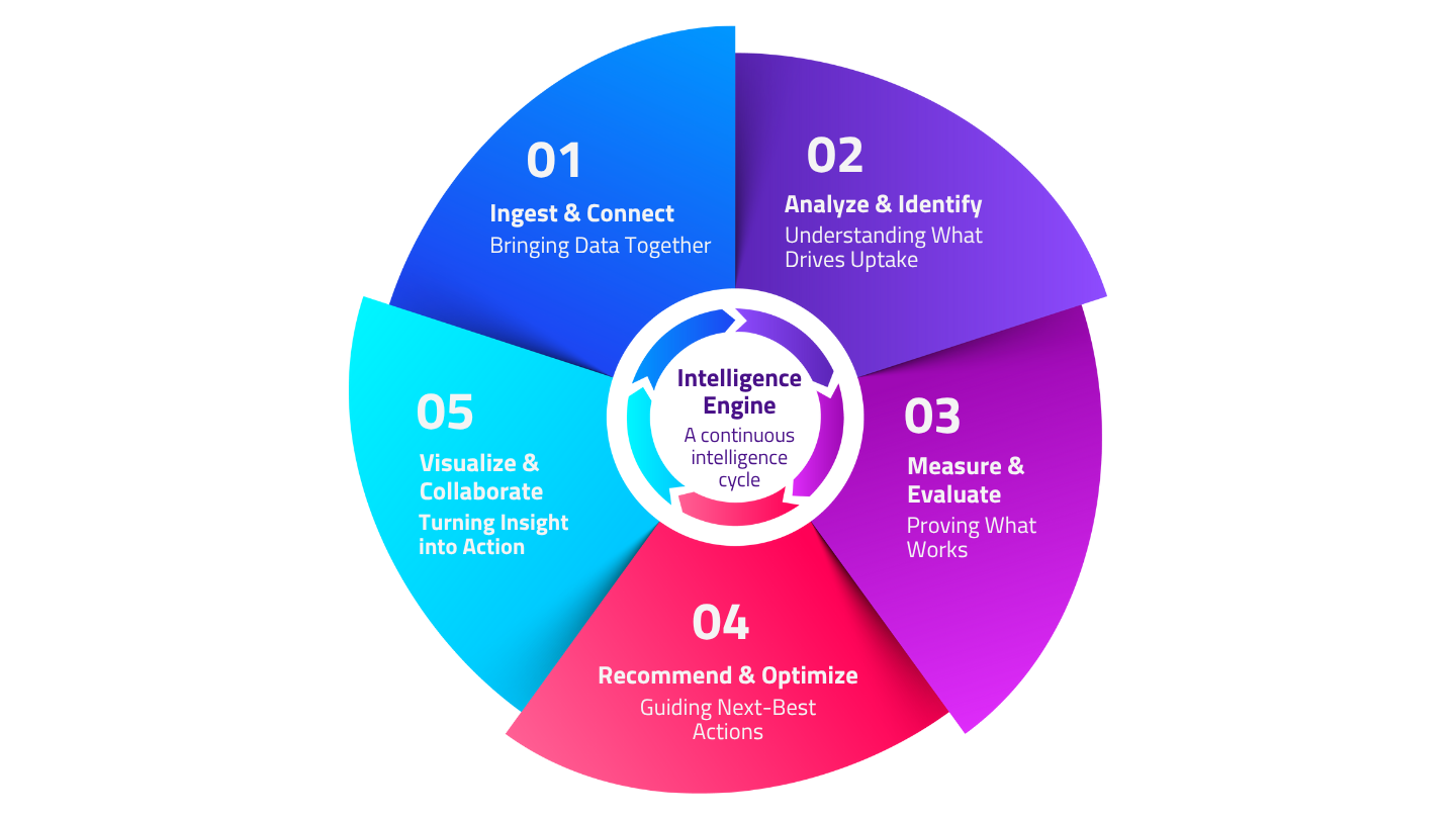 OpenSky Uptake Intelligence - How the Engine Works (4)