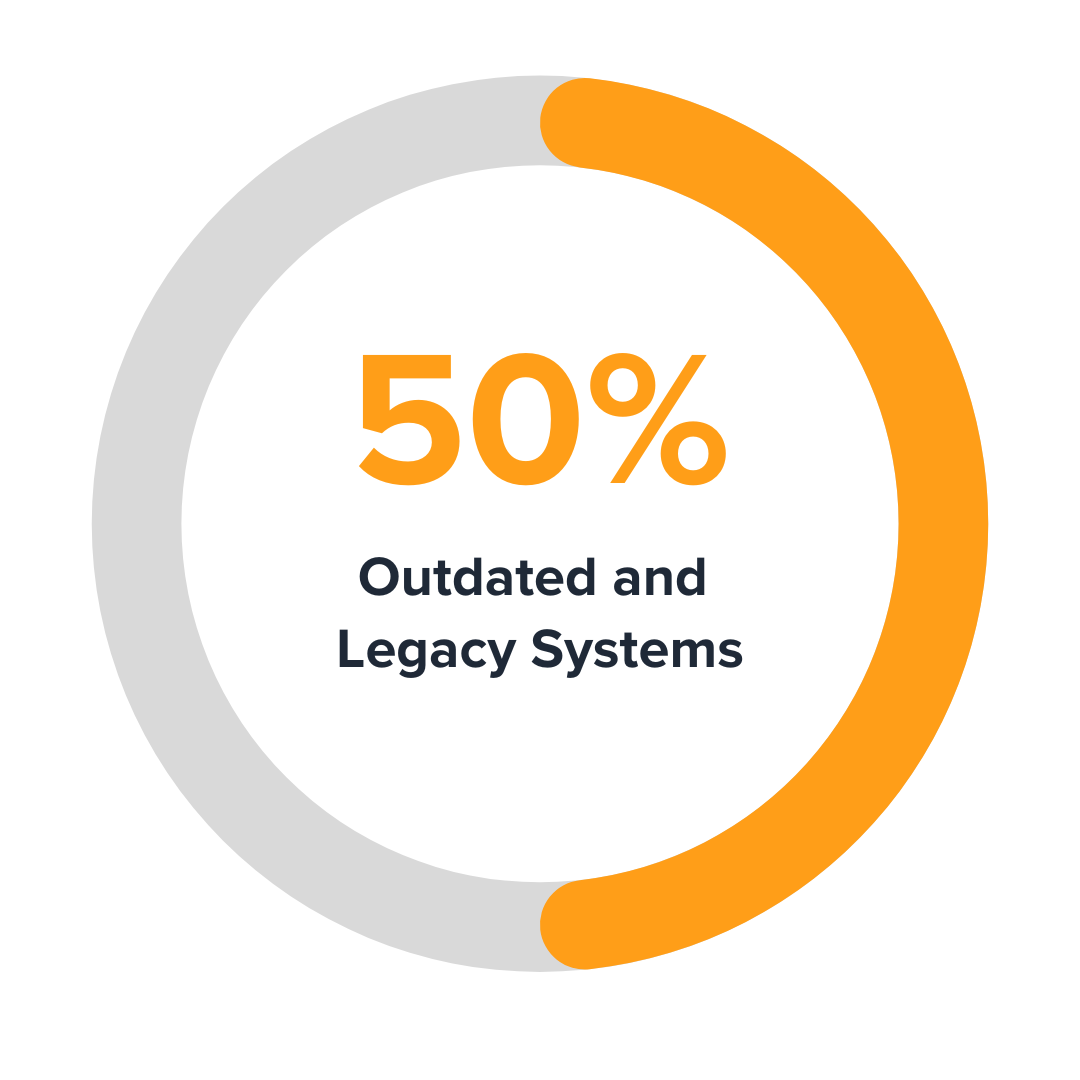 outdated legacy systems percentage